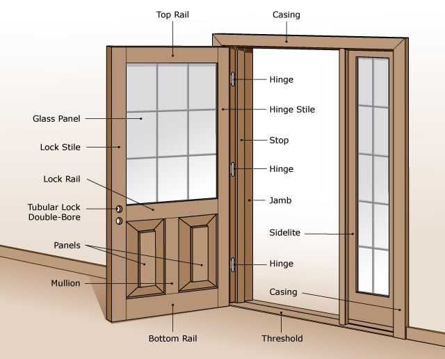 Parts of a door lock and door hardware terms defined.