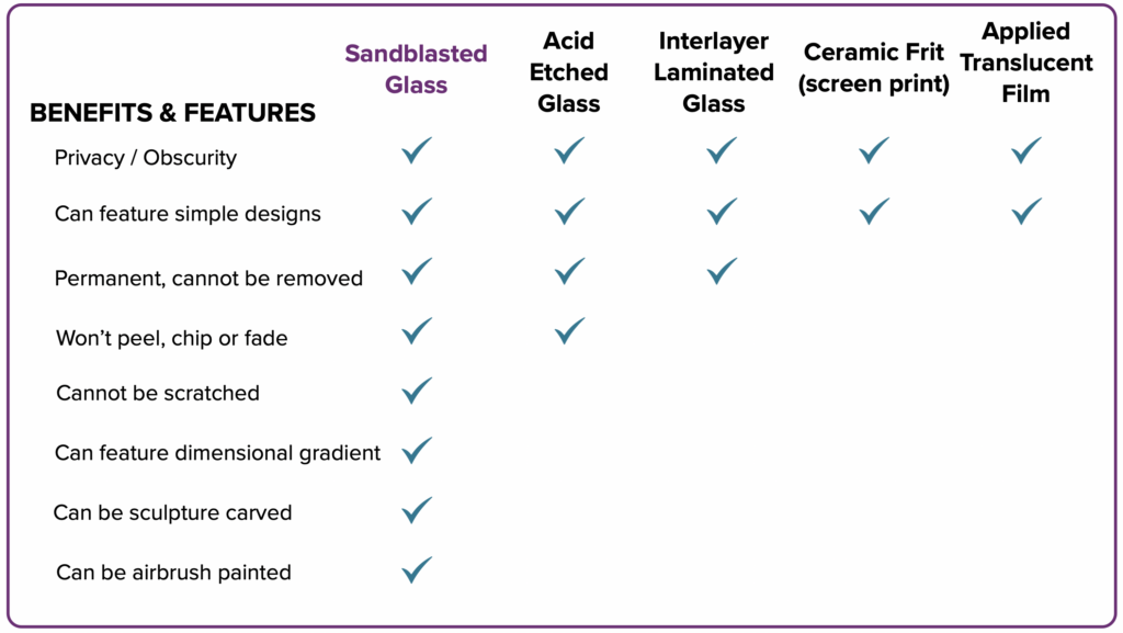 benefits features of different types of frosted glass