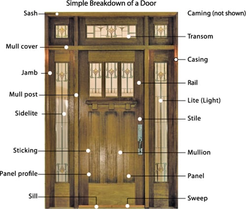 Common Door Terms Diagram