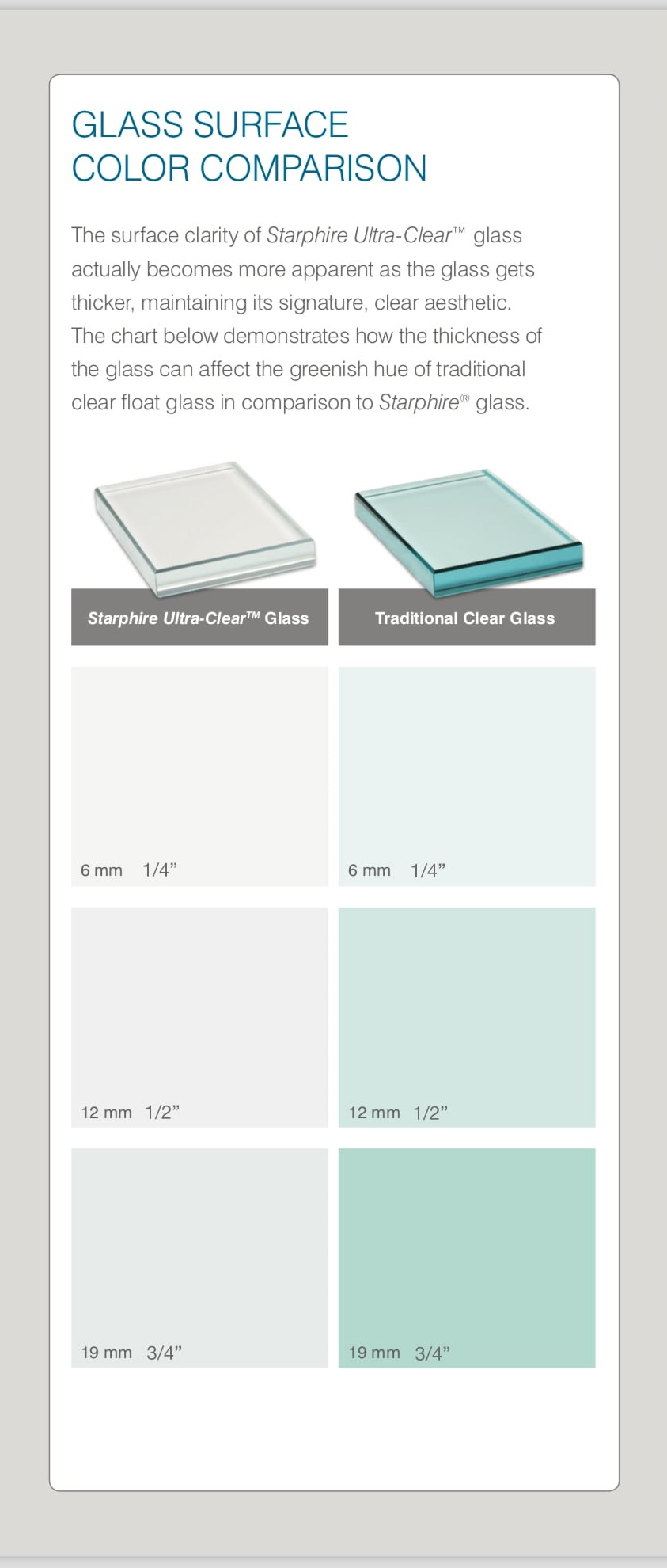 Comparison chart showing how low-iron ultra-clear glass maintains a cleaner, more neutral appearance than traditional clear glass as glass thickness increases from 1/4 inch to 3/4 inch